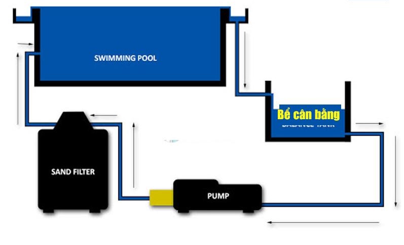 Nguyên lý hoạt động bể cân bằng hồ bơi