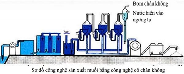Quy trình xử lý sản xuất muối tinh sấy